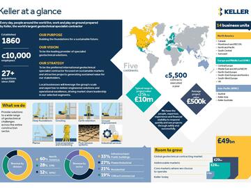 Keller at a glance 