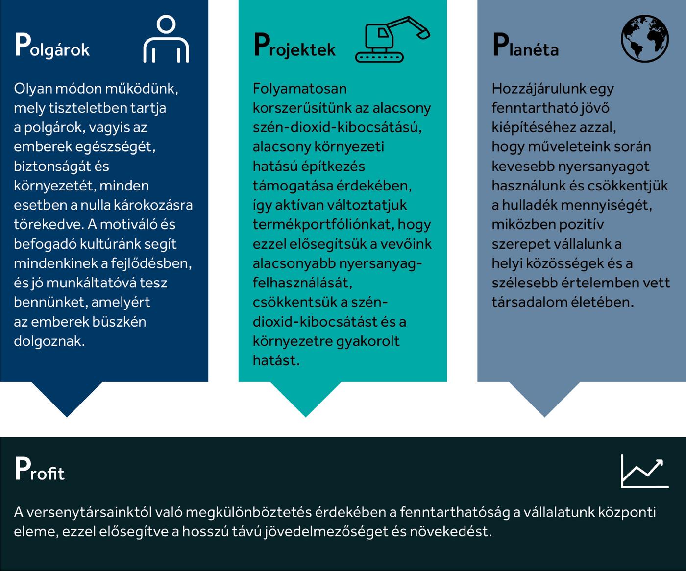 Graphic showing that sustainability for Keller covers people, projects, planet and profit